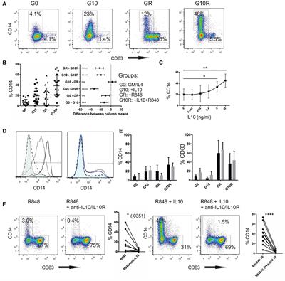 Re-expression of CD14 in Response to a Combined IL-10/TLR Stimulus Defines Monocyte-Derived Cells With an Immunoregulatory Phenotype